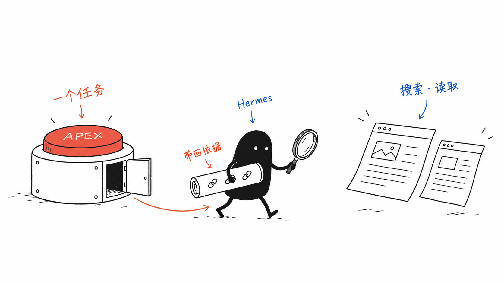 一个 APEX 按钮，把任务交给 Hermes 搜索并带回依据