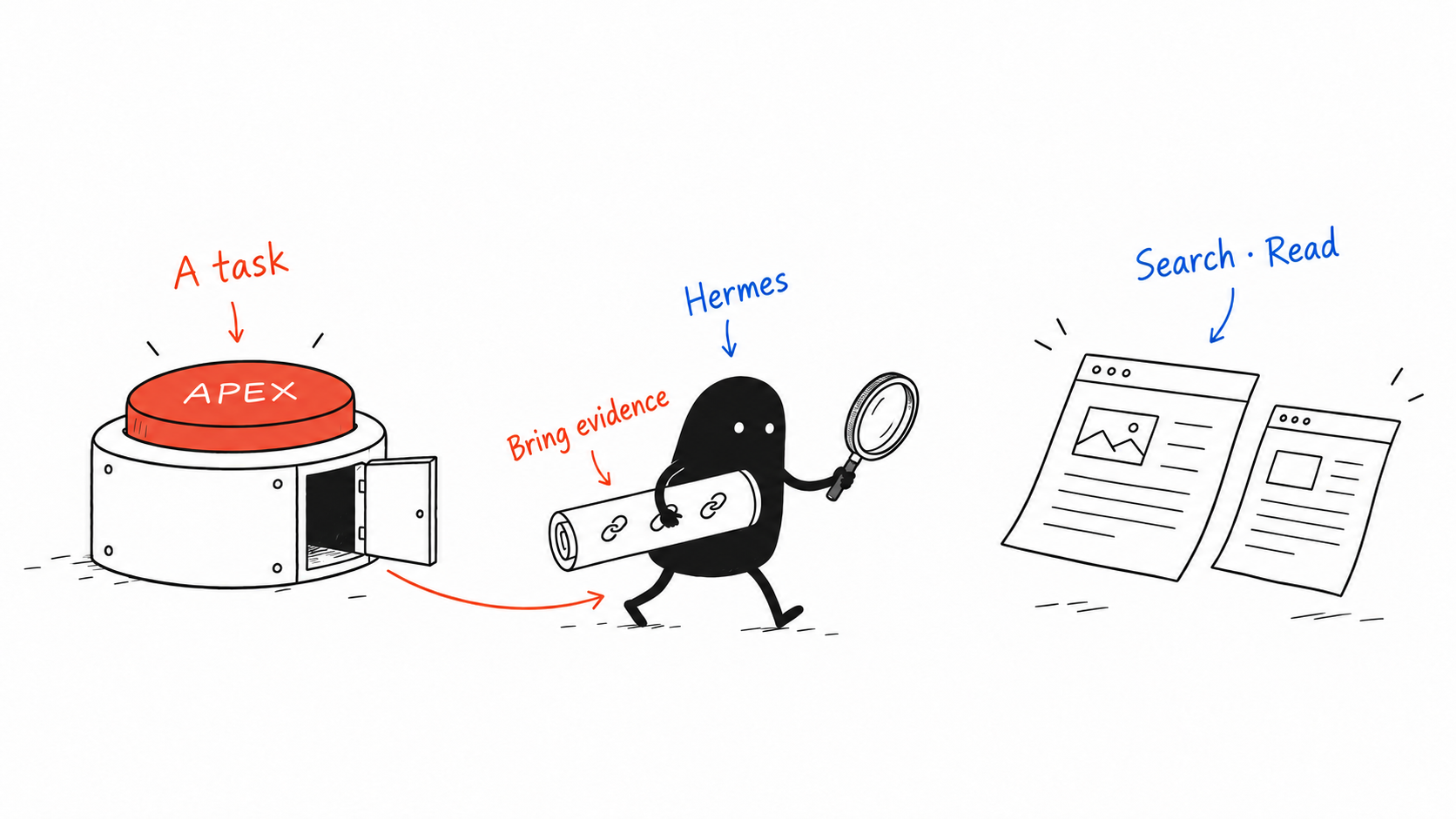 An APEX button sends Hermes to research a task and bring back evidence