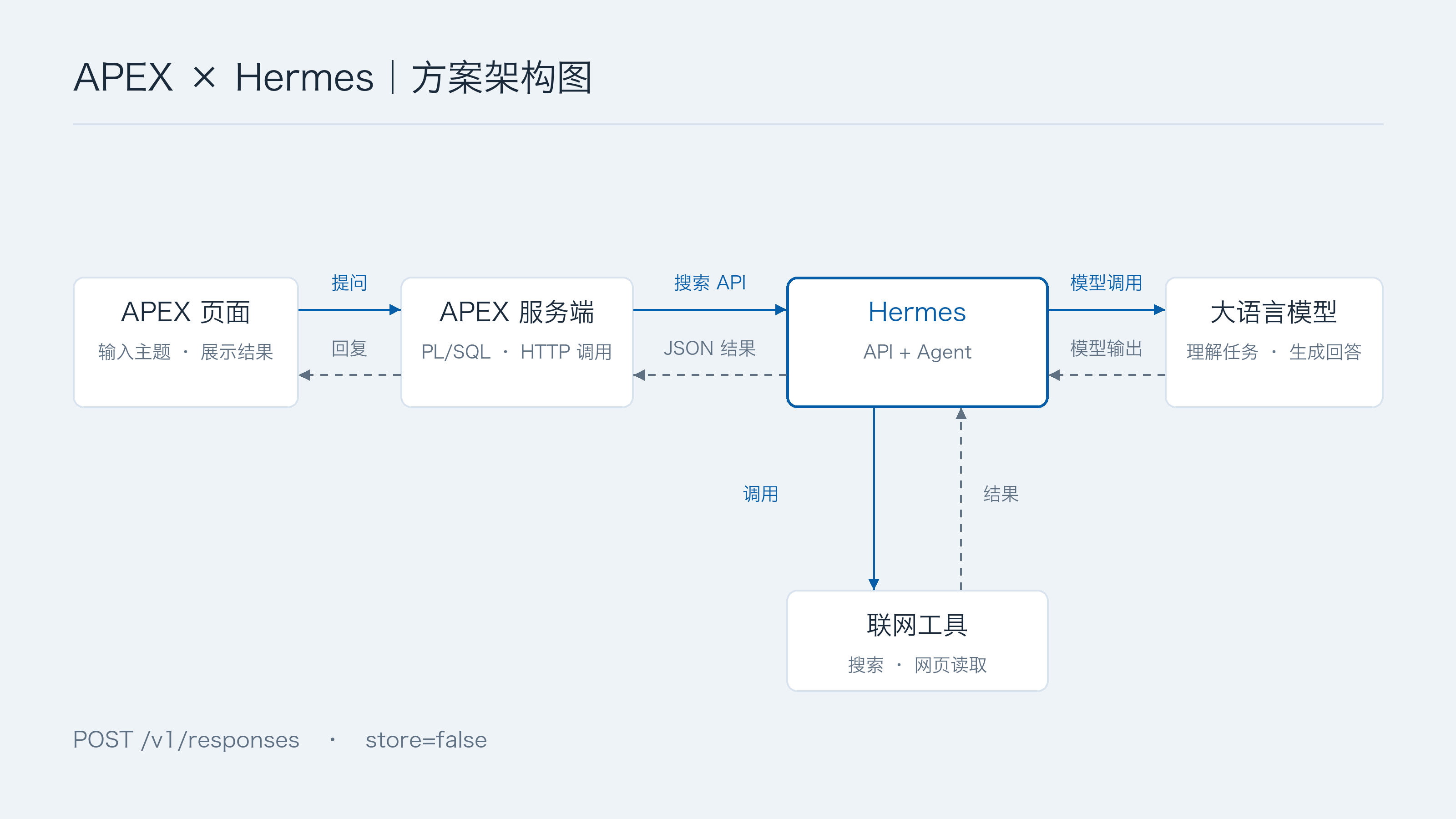 APEX 与 Hermes 的职责和调用关系