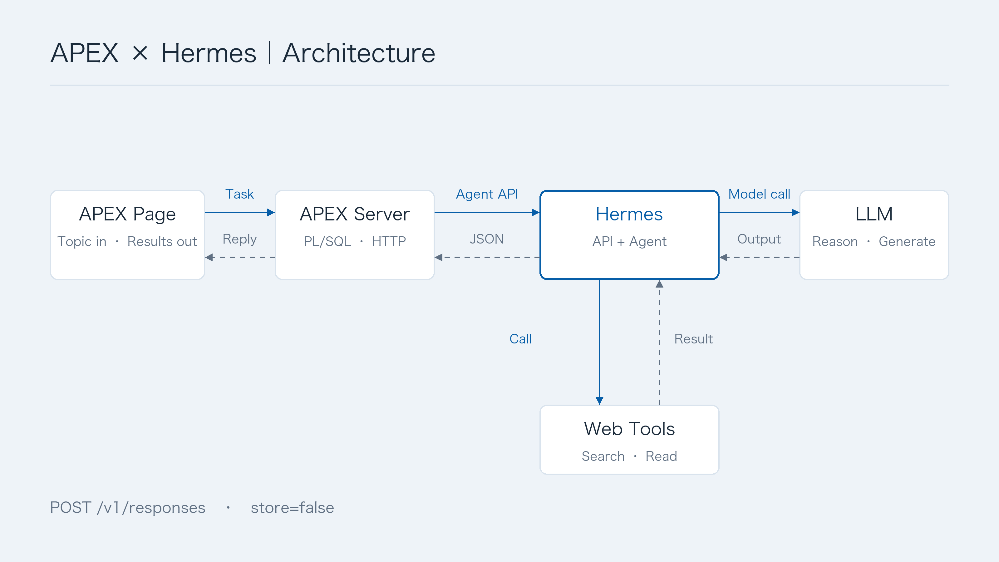 Responsibilities and calls across APEX and Hermes