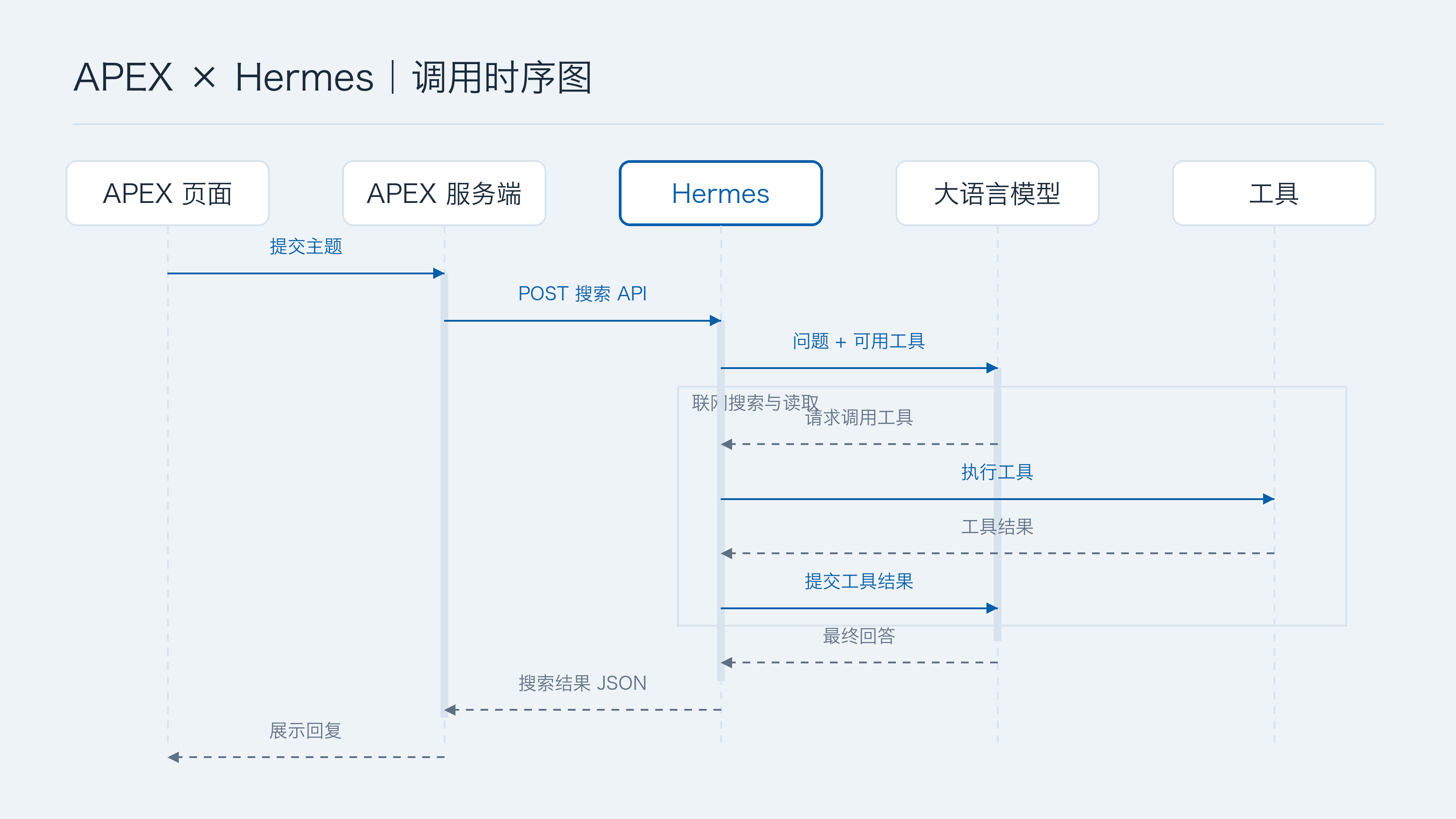 从页面提交到 Agent 工具执行与结果返回的时序