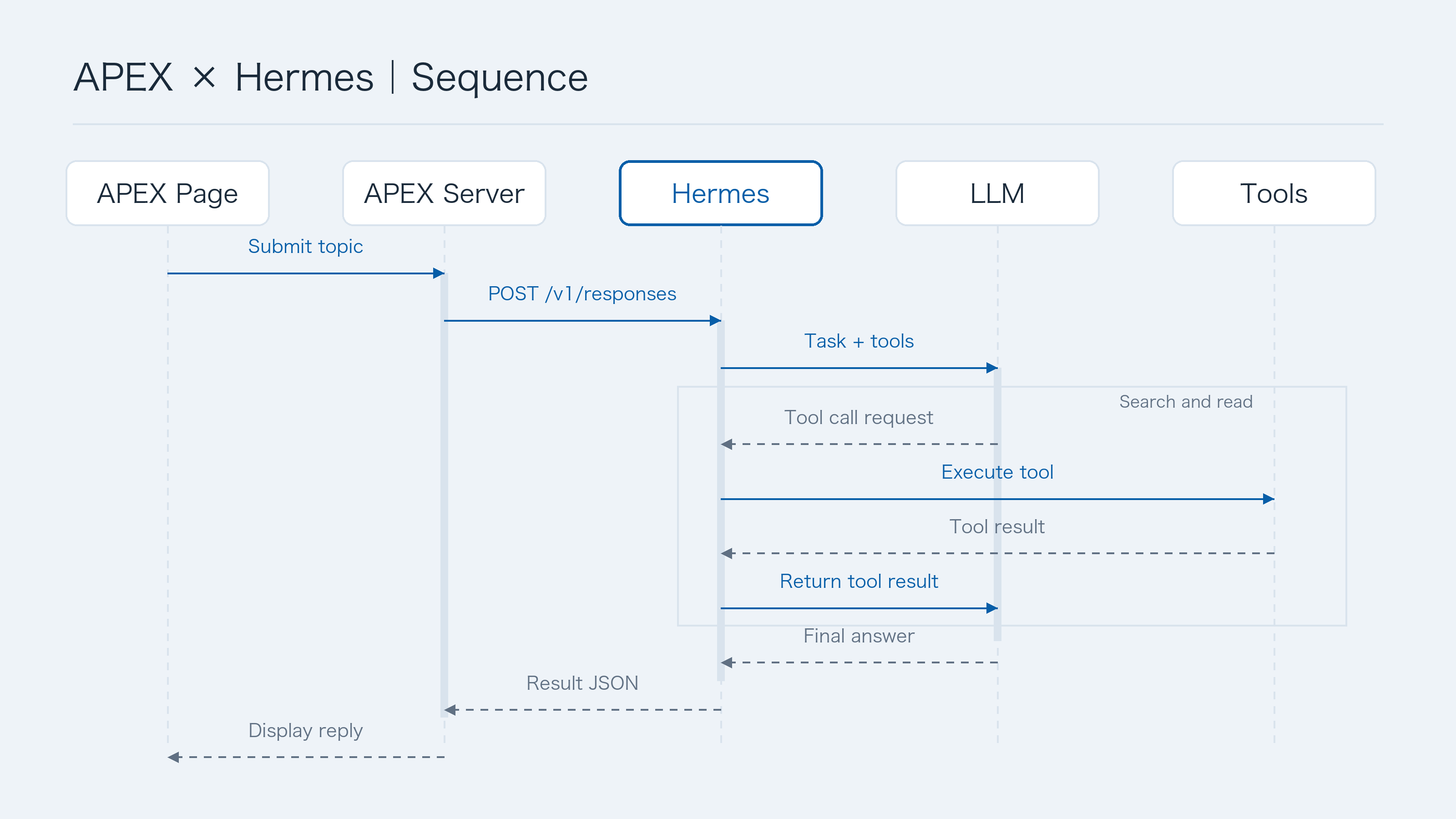 From page submission to agent tool execution and the returned result