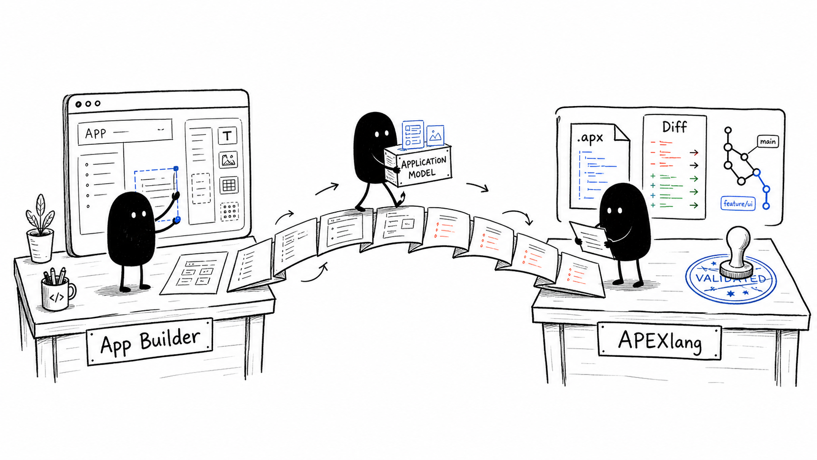 App Builder 与 APEXlang 是同一套应用定义的两个工作现场